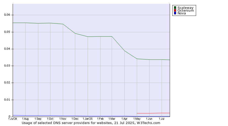 Historical trends in the usage of Scaleway vs. Octenium vs. Nova