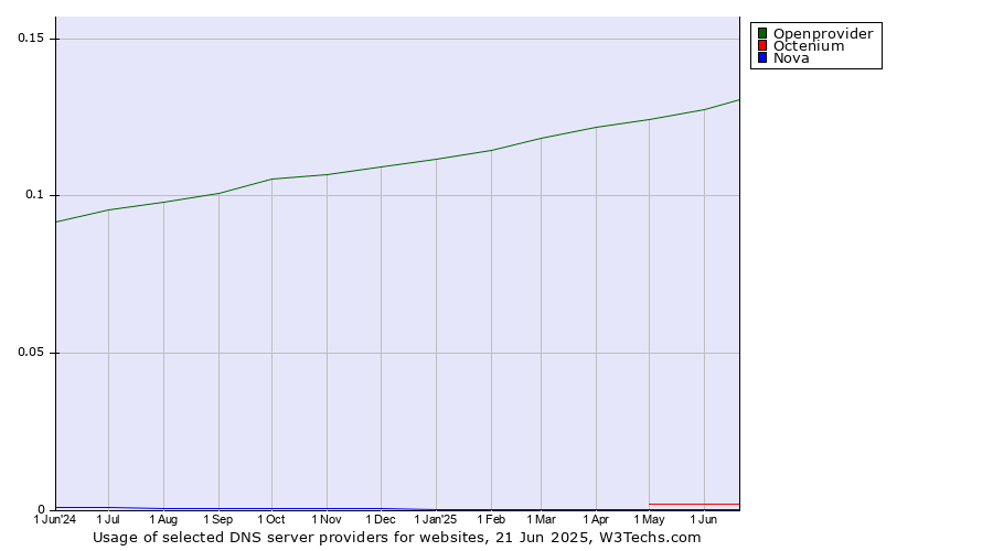 Historical trends in the usage of Openprovider vs. Octenium vs. Nova
