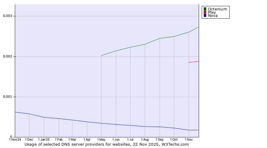 Historical trends in the usage of Octenium vs. Play vs. Nova