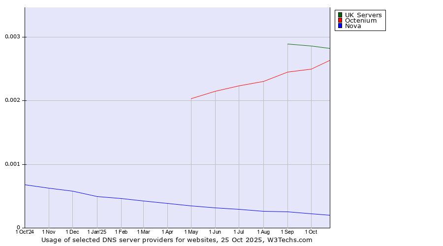 Historical trends in the usage of UK Servers vs. Octenium vs. Nova