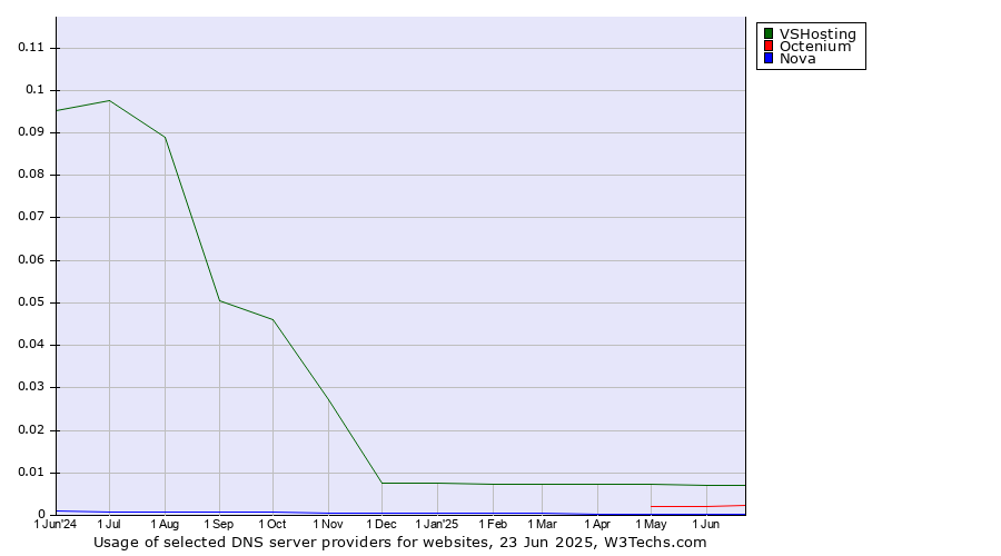 Historical trends in the usage of VSHosting vs. Octenium vs. Nova