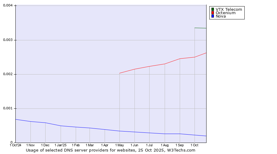 Historical trends in the usage of VTX Telecom vs. Octenium vs. Nova