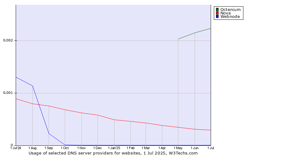 Historical trends in the usage of Octenium vs. Nova vs. Webnode