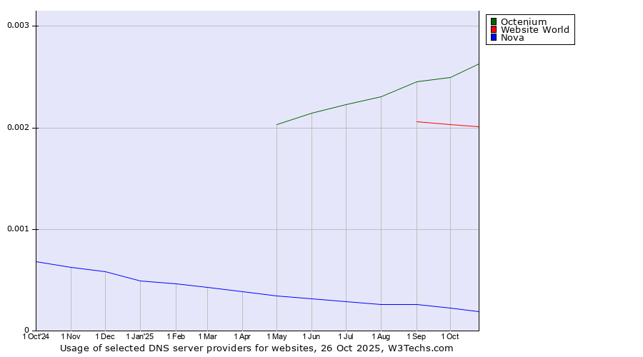 Historical trends in the usage of Octenium vs. Website World vs. Nova