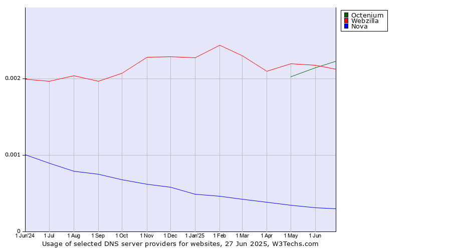 Historical trends in the usage of Octenium vs. Webzilla vs. Nova