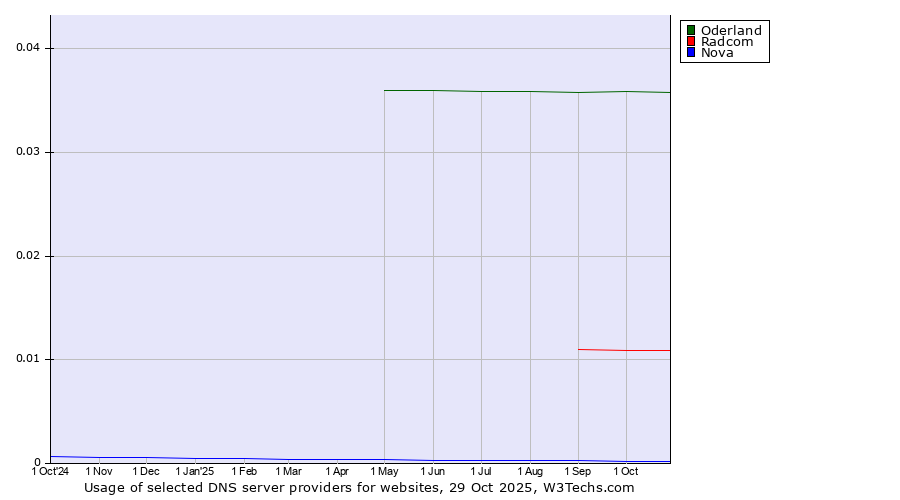 Historical trends in the usage of Oderland vs. Radcom vs. Nova
