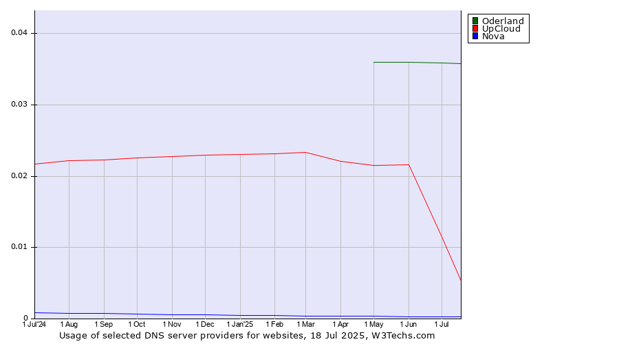 Historical trends in the usage of Oderland vs. UpCloud vs. Nova