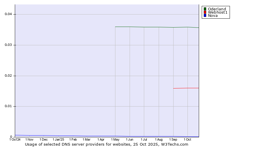 Historical trends in the usage of Oderland vs. Webhost1 vs. Nova