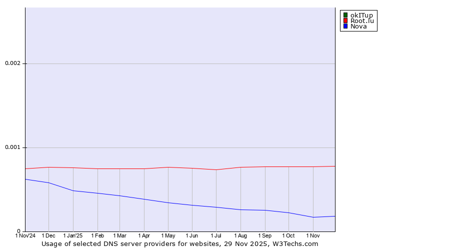 Historical trends in the usage of okITup vs. Root.lu vs. Nova