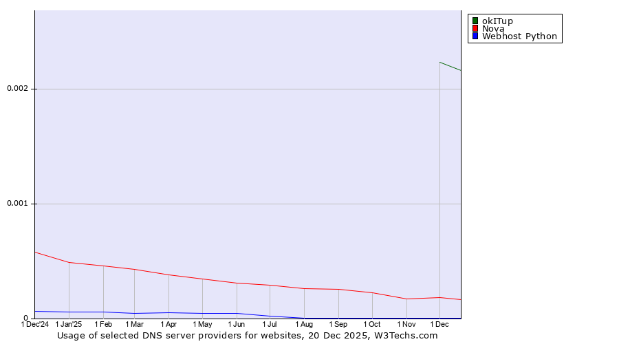 Historical trends in the usage of okITup vs. Nova vs. Webhost Python