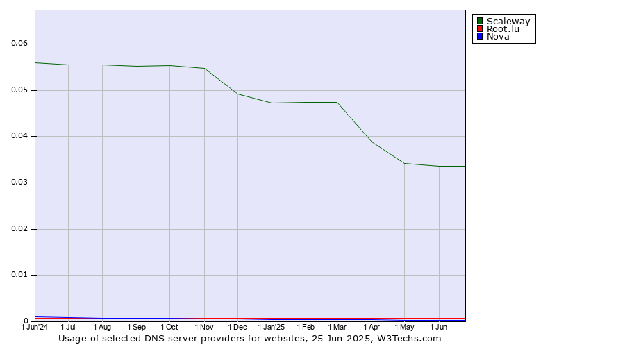 Historical trends in the usage of Scaleway vs. Root.lu vs. Nova