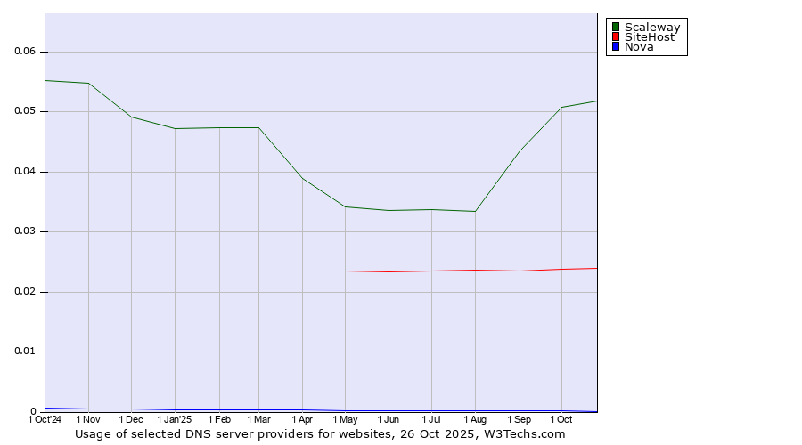 Historical trends in the usage of Scaleway vs. SiteHost vs. Nova