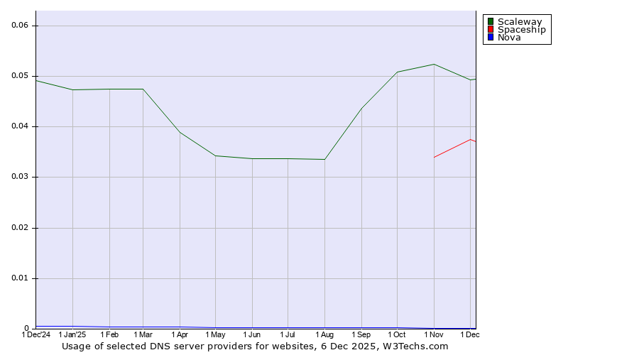 Historical trends in the usage of Scaleway vs. Spaceship vs. Nova