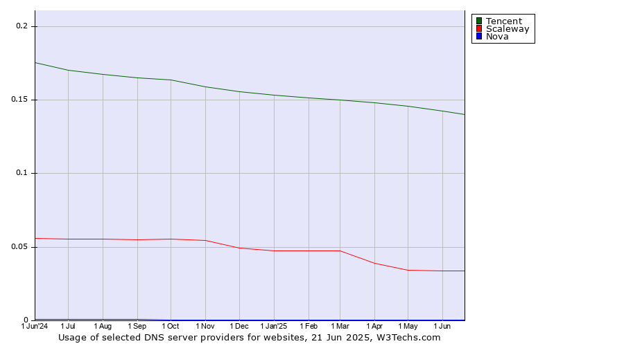 Historical trends in the usage of Tencent vs. Scaleway vs. Nova