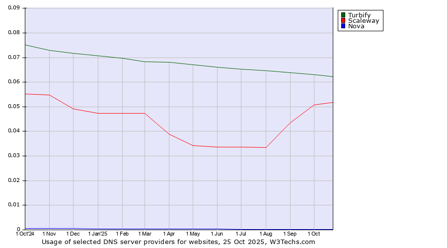 Historical trends in the usage of Turbify vs. Scaleway vs. Nova