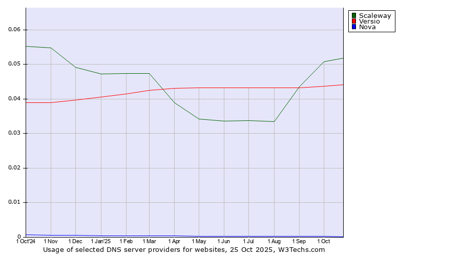 Historical trends in the usage of Scaleway vs. Versio vs. Nova