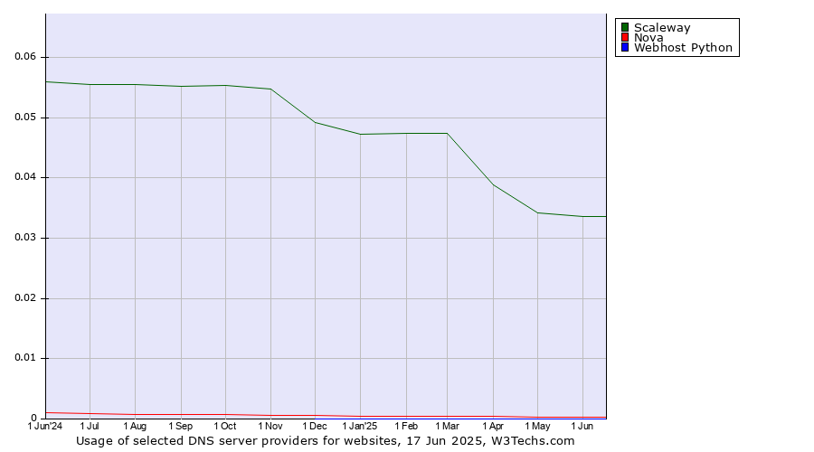 Historical trends in the usage of Scaleway vs. Nova vs. Webhost Python