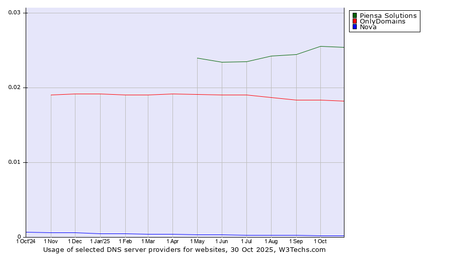 Historical trends in the usage of Piensa Solutions vs. OnlyDomains vs. Nova
