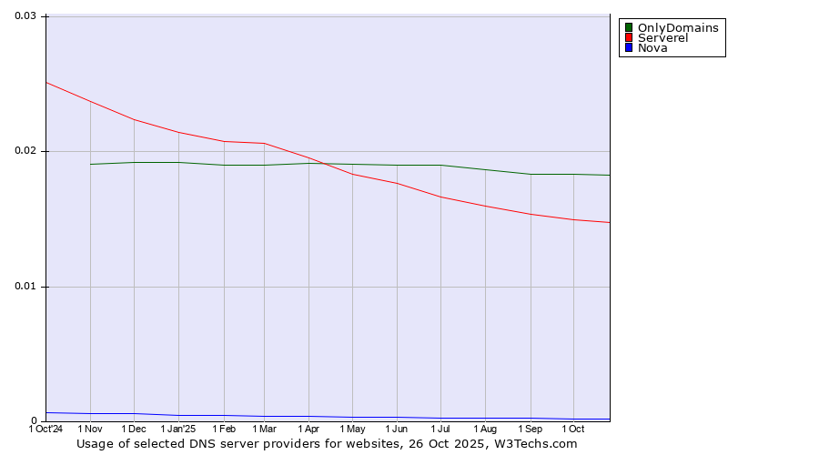 Historical trends in the usage of OnlyDomains vs. Serverel vs. Nova