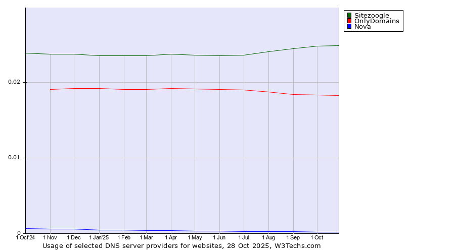 Historical trends in the usage of Sitezoogle vs. OnlyDomains vs. Nova