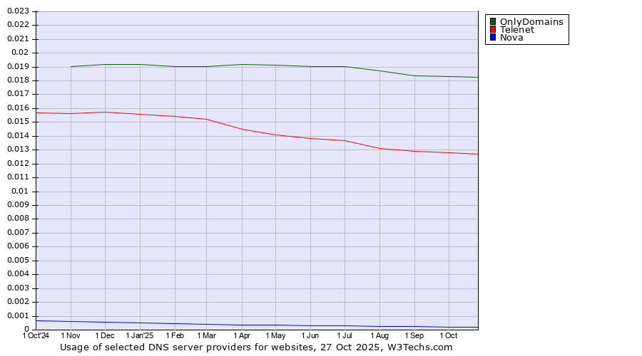 Historical trends in the usage of OnlyDomains vs. Telenet vs. Nova