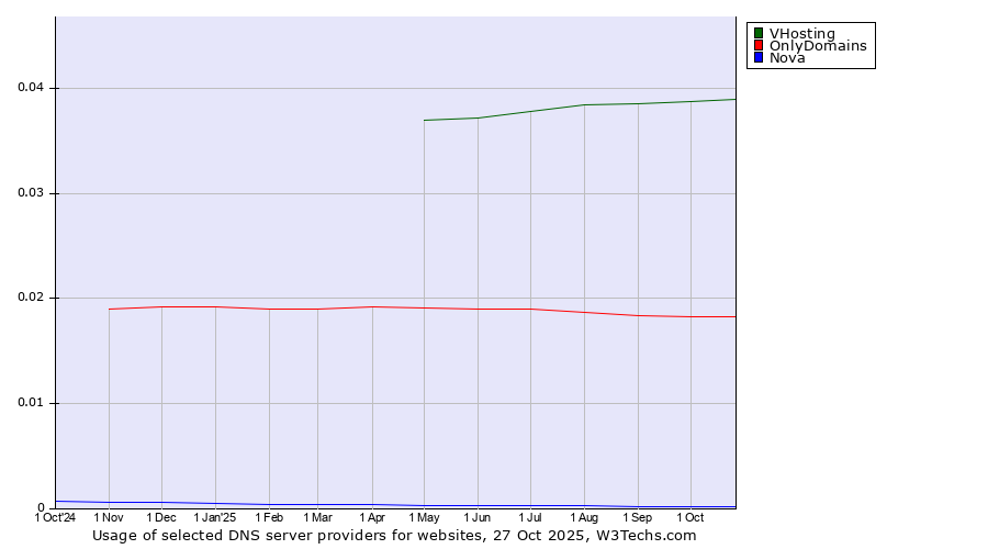 Historical trends in the usage of VHosting vs. OnlyDomains vs. Nova