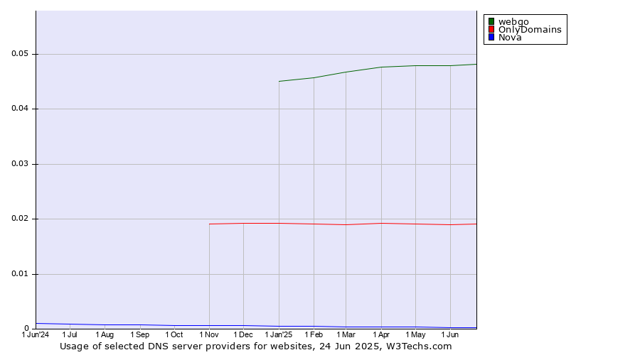 Historical trends in the usage of webgo vs. OnlyDomains vs. Nova