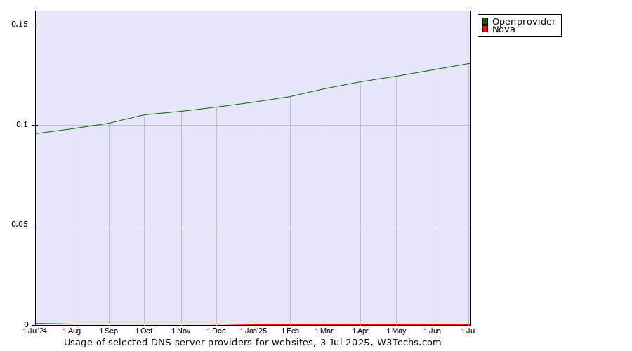 Historical trends in the usage of Openprovider vs. Nova
