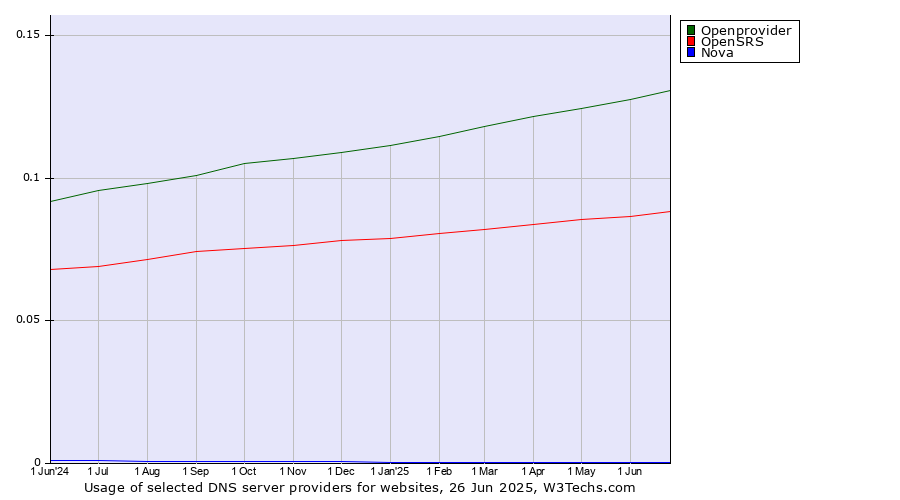 Historical trends in the usage of Openprovider vs. OpenSRS vs. Nova