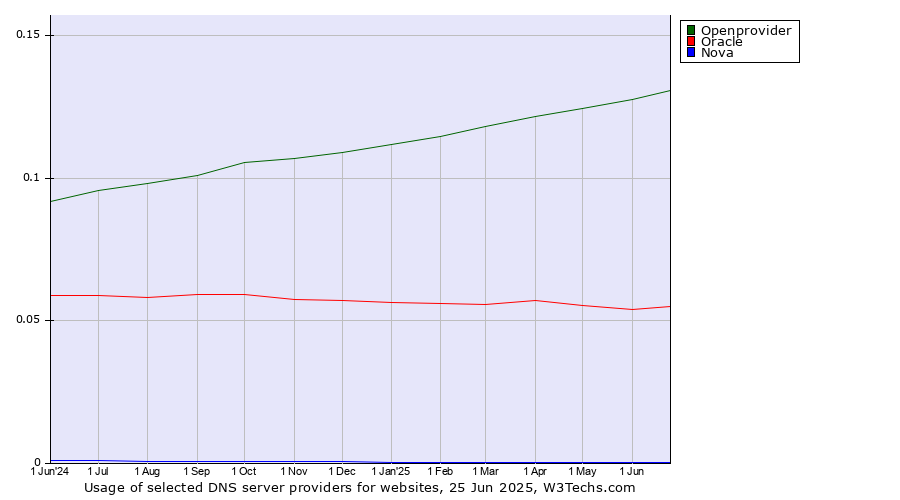 Historical trends in the usage of Openprovider vs. Oracle vs. Nova