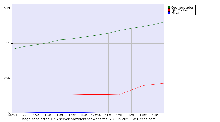 Historical trends in the usage of Openprovider vs. QUIC.cloud vs. Nova
