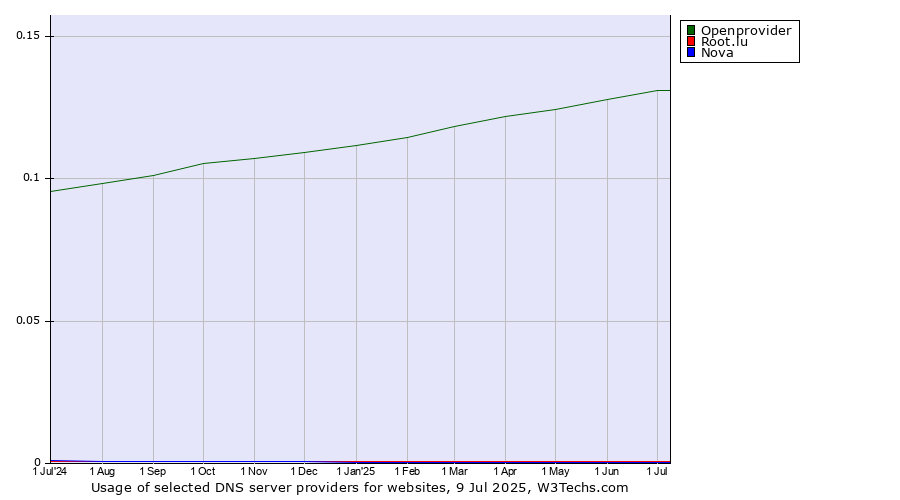 Historical trends in the usage of Openprovider vs. Root.lu vs. Nova