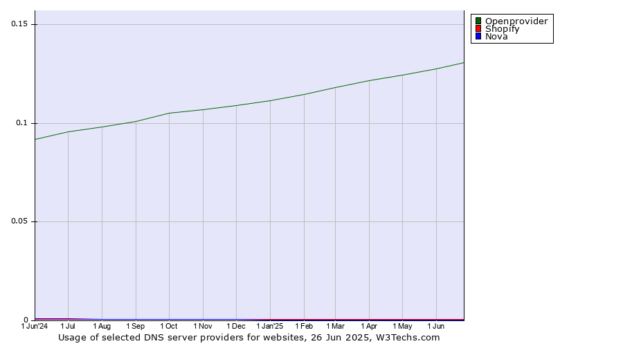 Historical trends in the usage of Openprovider vs. Shopify vs. Nova
