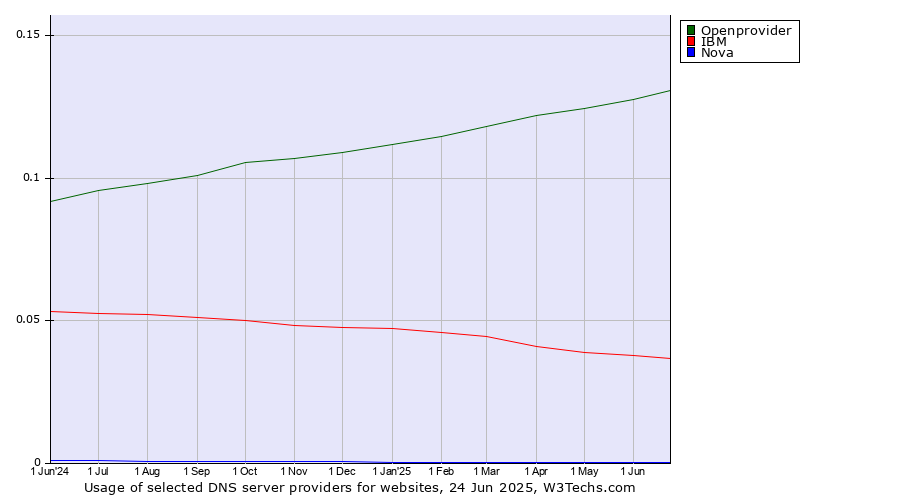 Historical trends in the usage of Openprovider vs. IBM vs. Nova