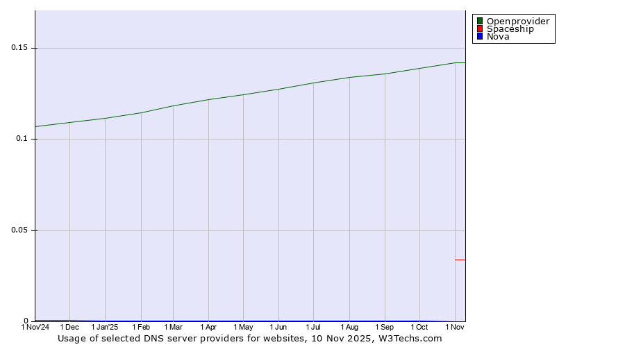 Historical trends in the usage of Openprovider vs. Spaceship vs. Nova