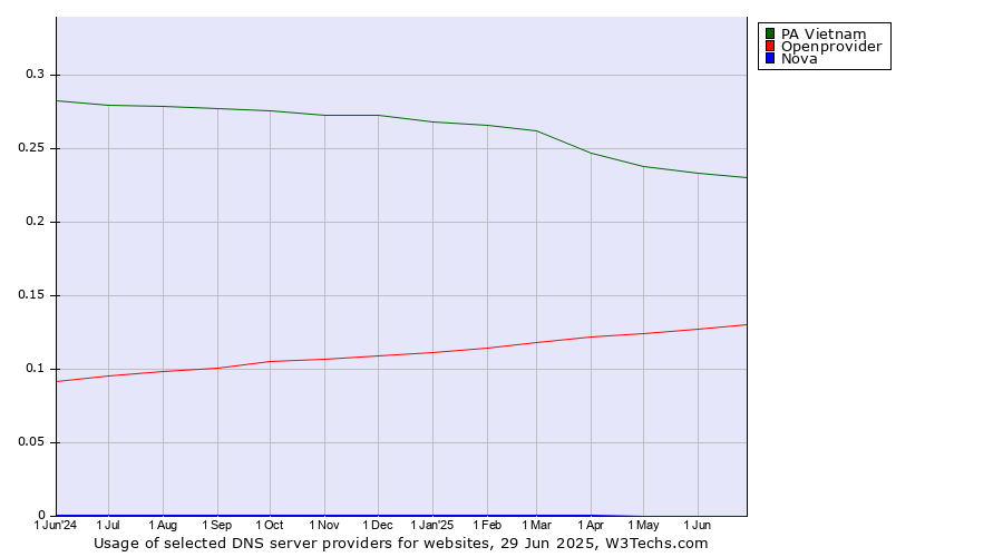Historical trends in the usage of PA Vietnam vs. Openprovider vs. Nova