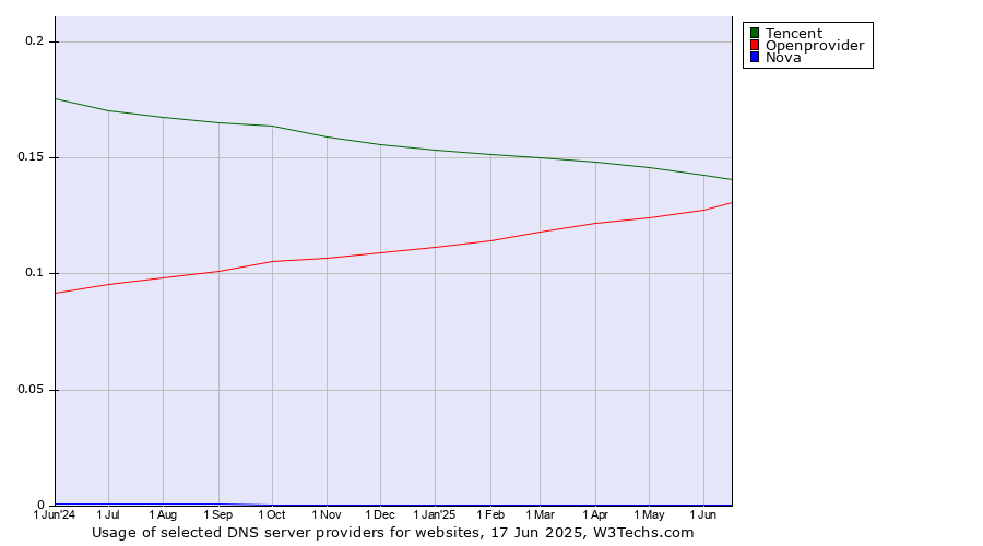 Historical trends in the usage of Tencent vs. Openprovider vs. Nova