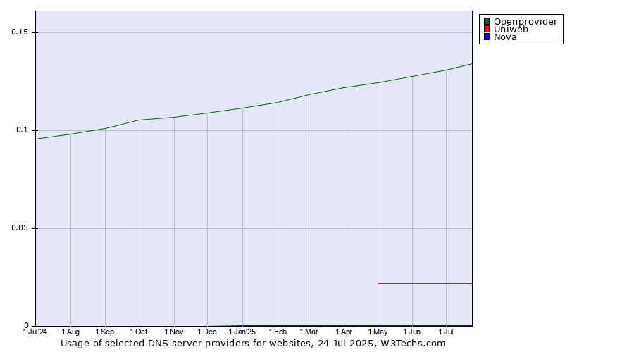 Historical trends in the usage of Openprovider vs. Uniweb vs. Nova