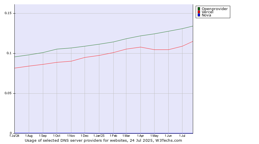 Historical trends in the usage of Openprovider vs. Vercel vs. Nova
