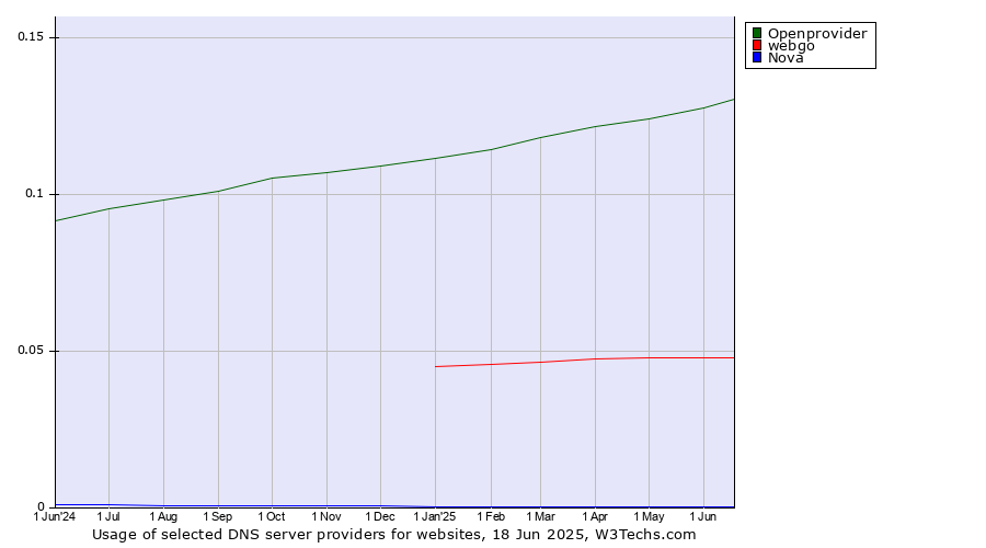 Historical trends in the usage of Openprovider vs. webgo vs. Nova