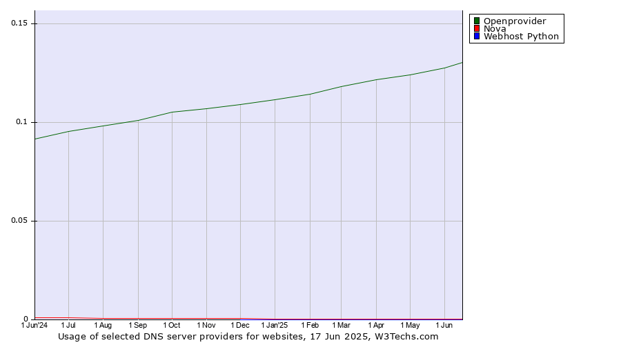 Historical trends in the usage of Openprovider vs. Nova vs. Webhost Python
