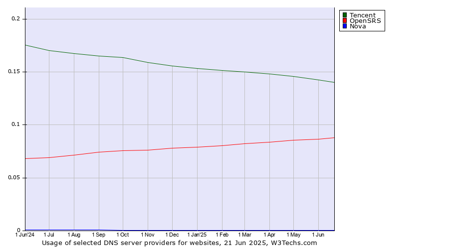 Historical trends in the usage of Tencent vs. OpenSRS vs. Nova