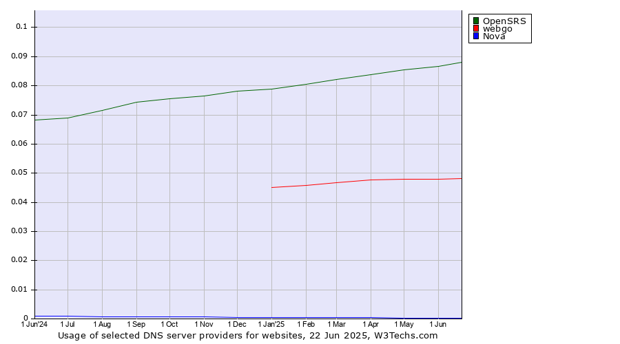 Historical trends in the usage of OpenSRS vs. webgo vs. Nova