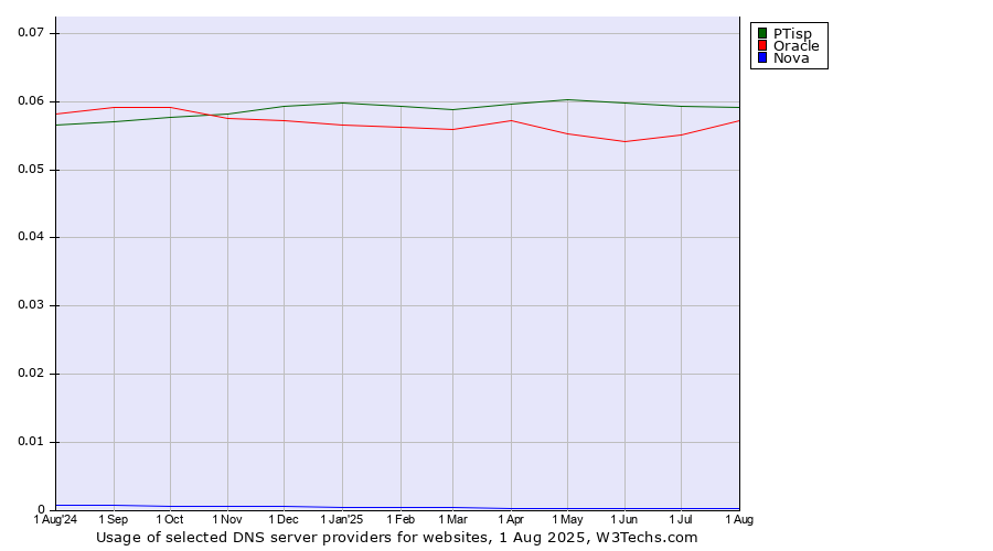 Historical trends in the usage of PTisp vs. Oracle vs. Nova