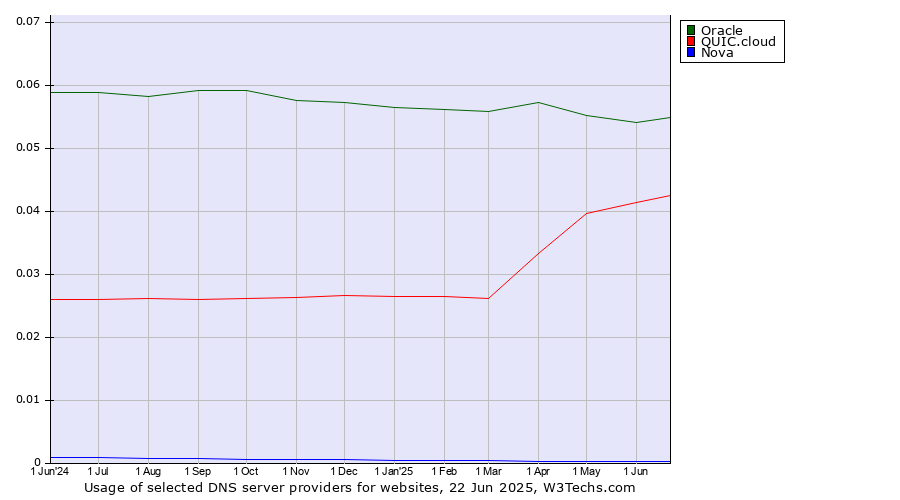 Historical trends in the usage of Oracle vs. QUIC.cloud vs. Nova