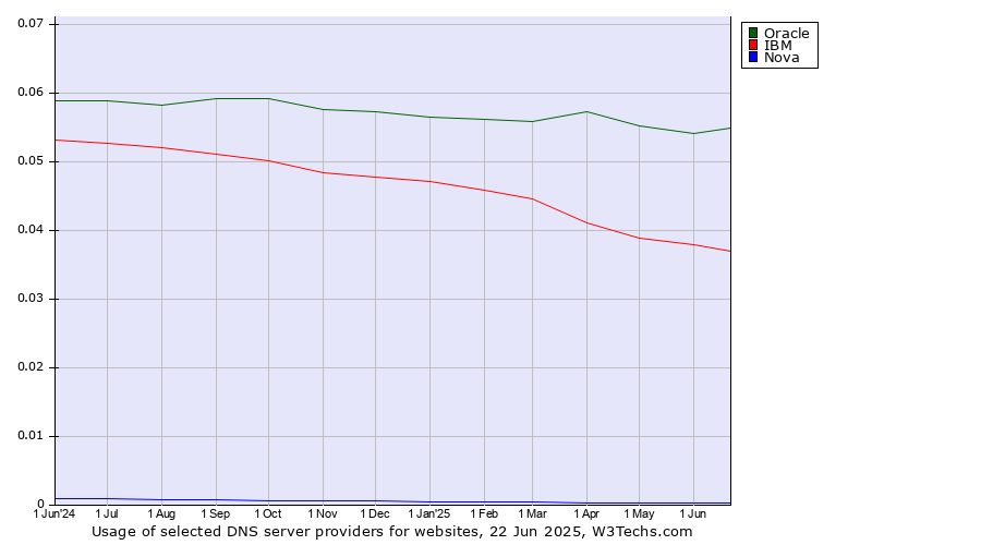 Historical trends in the usage of Oracle vs. IBM vs. Nova