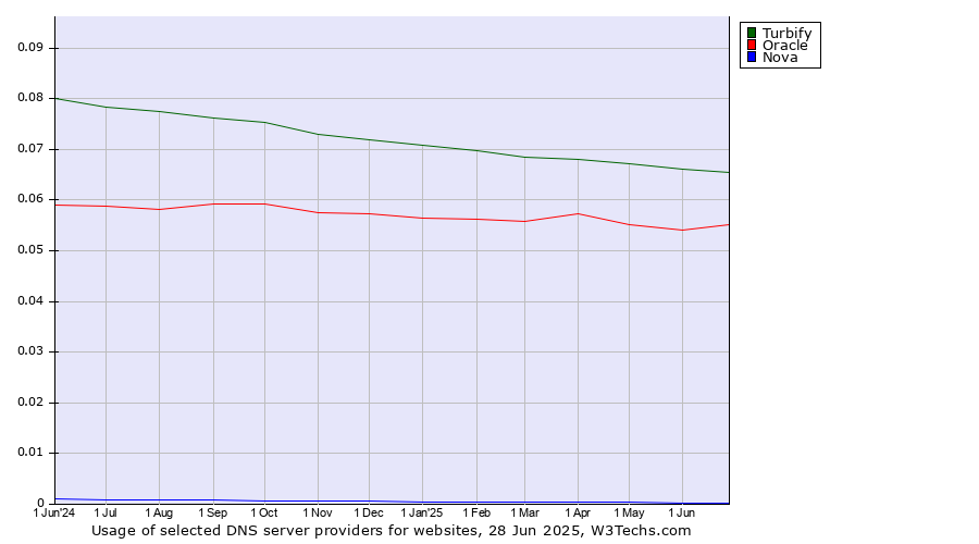 Historical trends in the usage of Turbify vs. Oracle vs. Nova