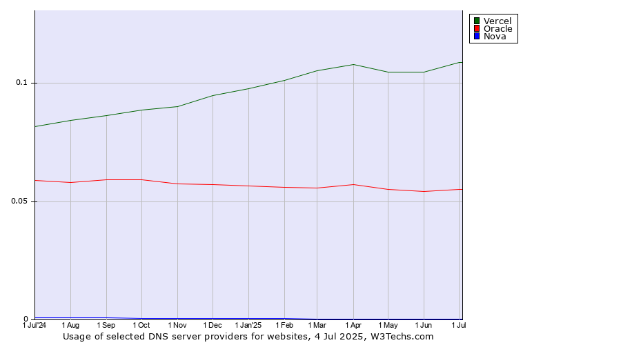 Historical trends in the usage of Vercel vs. Oracle vs. Nova