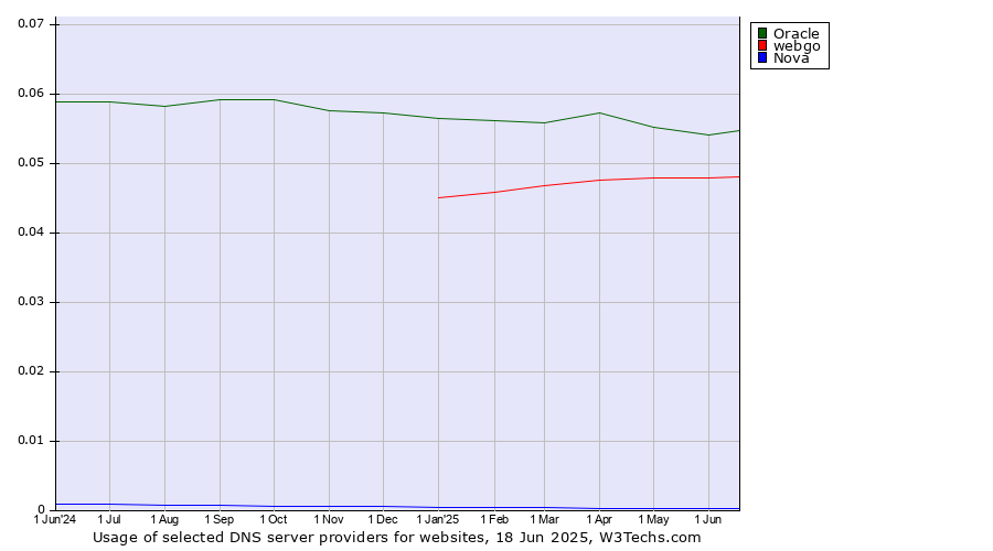 Historical trends in the usage of Oracle vs. webgo vs. Nova