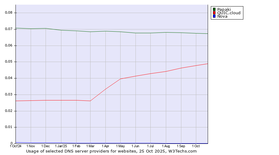 Historical trends in the usage of Papaki vs. QUIC.cloud vs. Nova